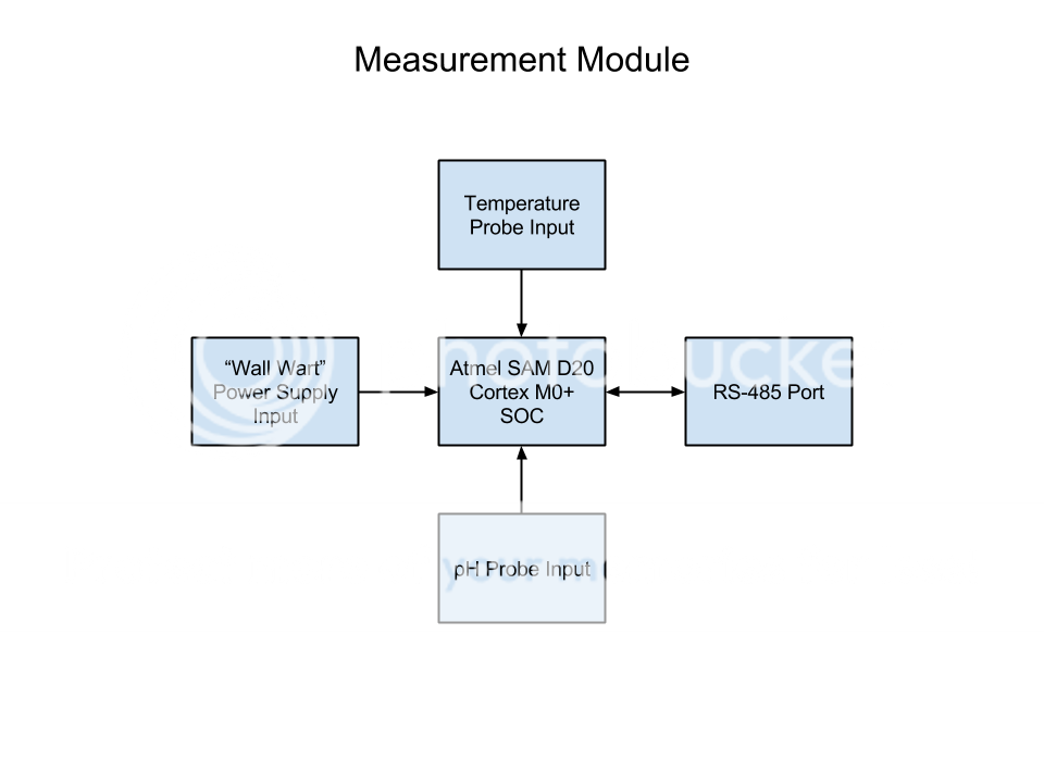 MeasurementModuleInitialBlockDiagram.png